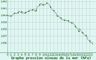 Courbe de la pression atmosphrique pour Mrringen (Be)