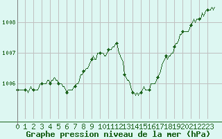 Courbe de la pression atmosphrique pour La Meyze (87)