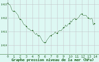 Courbe de la pression atmosphrique pour Nris-les-Bains (03)