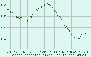 Courbe de la pression atmosphrique pour Gruissan (11)