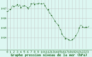 Courbe de la pression atmosphrique pour Landser (68)