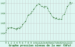 Courbe de la pression atmosphrique pour Avril (54)