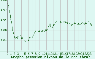Courbe de la pression atmosphrique pour Ploeren (56)