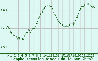 Courbe de la pression atmosphrique pour Haegen (67)