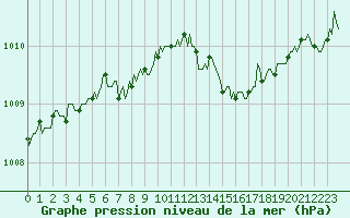 Courbe de la pression atmosphrique pour Saint-Philbert-sur-Risle (Le Rossignol) (27)