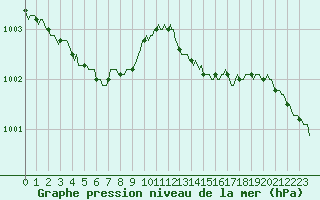 Courbe de la pression atmosphrique pour Hd-Bazouges (35)