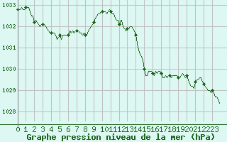 Courbe de la pression atmosphrique pour Anglars St-Flix(12)