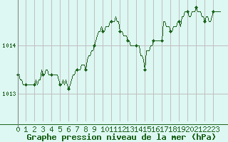 Courbe de la pression atmosphrique pour Jussy (02)