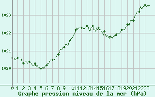 Courbe de la pression atmosphrique pour Chatelus-Malvaleix (23)