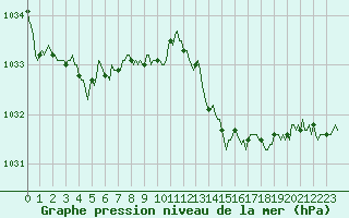 Courbe de la pression atmosphrique pour Neufchef (57)