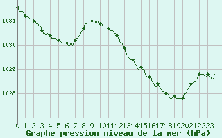 Courbe de la pression atmosphrique pour Valleroy (54)