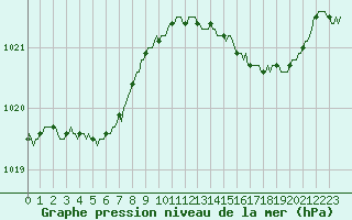 Courbe de la pression atmosphrique pour Mazres Le Massuet (09)