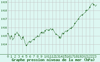 Courbe de la pression atmosphrique pour Saint-Julien-en-Quint (26)