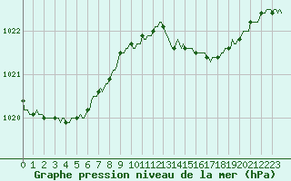 Courbe de la pression atmosphrique pour Petiville (76)