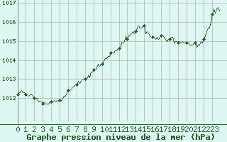 Courbe de la pression atmosphrique pour Puissalicon (34)