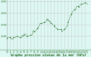 Courbe de la pression atmosphrique pour Montferrat (38)