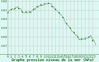 Courbe de la pression atmosphrique pour Tarare (69)