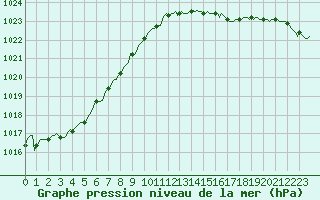 Courbe de la pression atmosphrique pour Forceville (80)