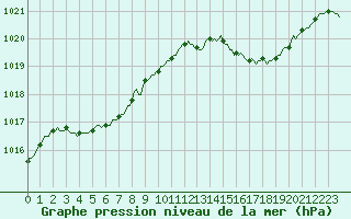 Courbe de la pression atmosphrique pour Frontenac (33)