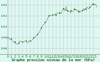Courbe de la pression atmosphrique pour Saint-Laurent Nouan (41)
