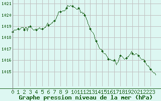 Courbe de la pression atmosphrique pour Puimisson (34)