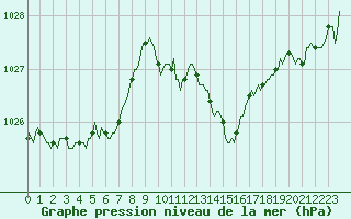 Courbe de la pression atmosphrique pour Lunel (34)