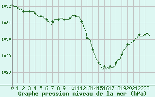 Courbe de la pression atmosphrique pour Sallles d