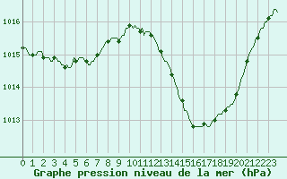 Courbe de la pression atmosphrique pour Carrion de Calatrava (Esp)