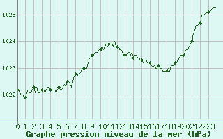 Courbe de la pression atmosphrique pour Paris Saint-Germain-des-Prs (75)