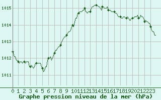 Courbe de la pression atmosphrique pour Saint-Igneuc (22)