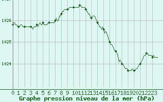Courbe de la pression atmosphrique pour Mouilleron-le-Captif (85)