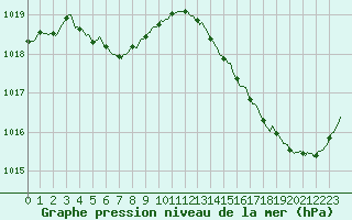Courbe de la pression atmosphrique pour Cabestany (66)