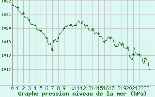 Courbe de la pression atmosphrique pour Pont-l