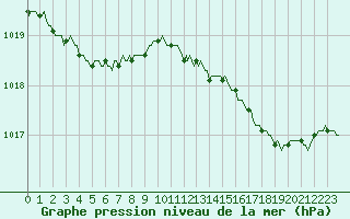 Courbe de la pression atmosphrique pour Bulson (08)