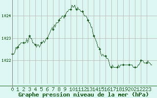 Courbe de la pression atmosphrique pour Vias (34)