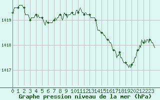 Courbe de la pression atmosphrique pour Le Mesnil-Esnard (76)