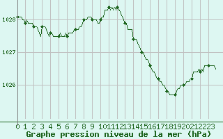 Courbe de la pression atmosphrique pour Ticheville - Le Bocage (61)