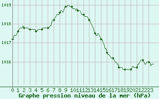Courbe de la pression atmosphrique pour Berson (33)