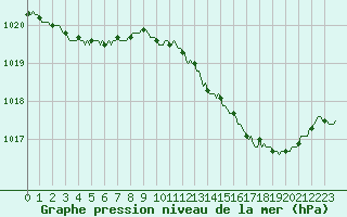 Courbe de la pression atmosphrique pour Sain-Bel (69)