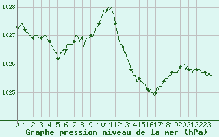Courbe de la pression atmosphrique pour Luc-sur-Orbieu (11)