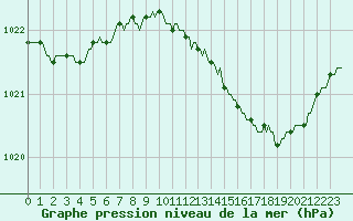 Courbe de la pression atmosphrique pour Bulson (08)