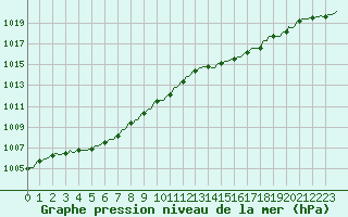 Courbe de la pression atmosphrique pour Pont-l