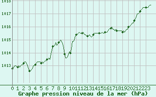 Courbe de la pression atmosphrique pour Sgur-le-Chteau (19)