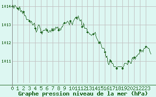 Courbe de la pression atmosphrique pour Vialas (Nojaret Haut) (48)