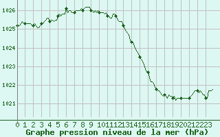 Courbe de la pression atmosphrique pour Carquefou (44)