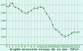 Courbe de la pression atmosphrique pour Srzin-de-la-Tour (38)