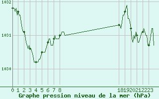 Courbe de la pression atmosphrique pour Lans-en-Vercors - Les Allires (38)