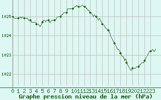 Courbe de la pression atmosphrique pour Aytr-Plage (17)