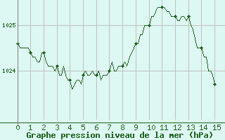 Courbe de la pression atmosphrique pour Bziers-Centre (34)