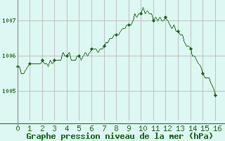 Courbe de la pression atmosphrique pour Ciudad Real (Esp)